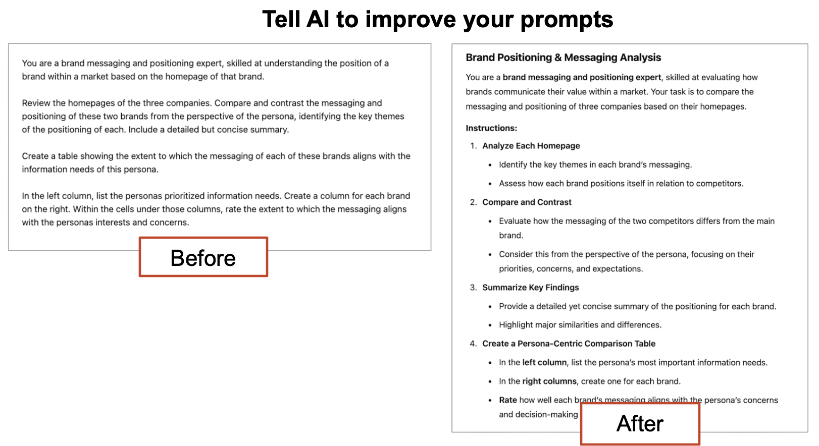 A comparison chart titled "Tell AI to improve your prompts" featuring two sections: "Before" and "After" with text on brand positioning and messaging analysis steps.