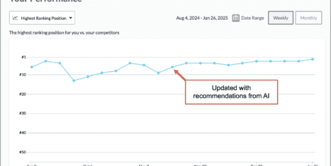 Graph showing performance ranking trends from Sep 8 to Jan 26. A line chart indicates improvement, with a note reading "Updated with recommendations from AI.