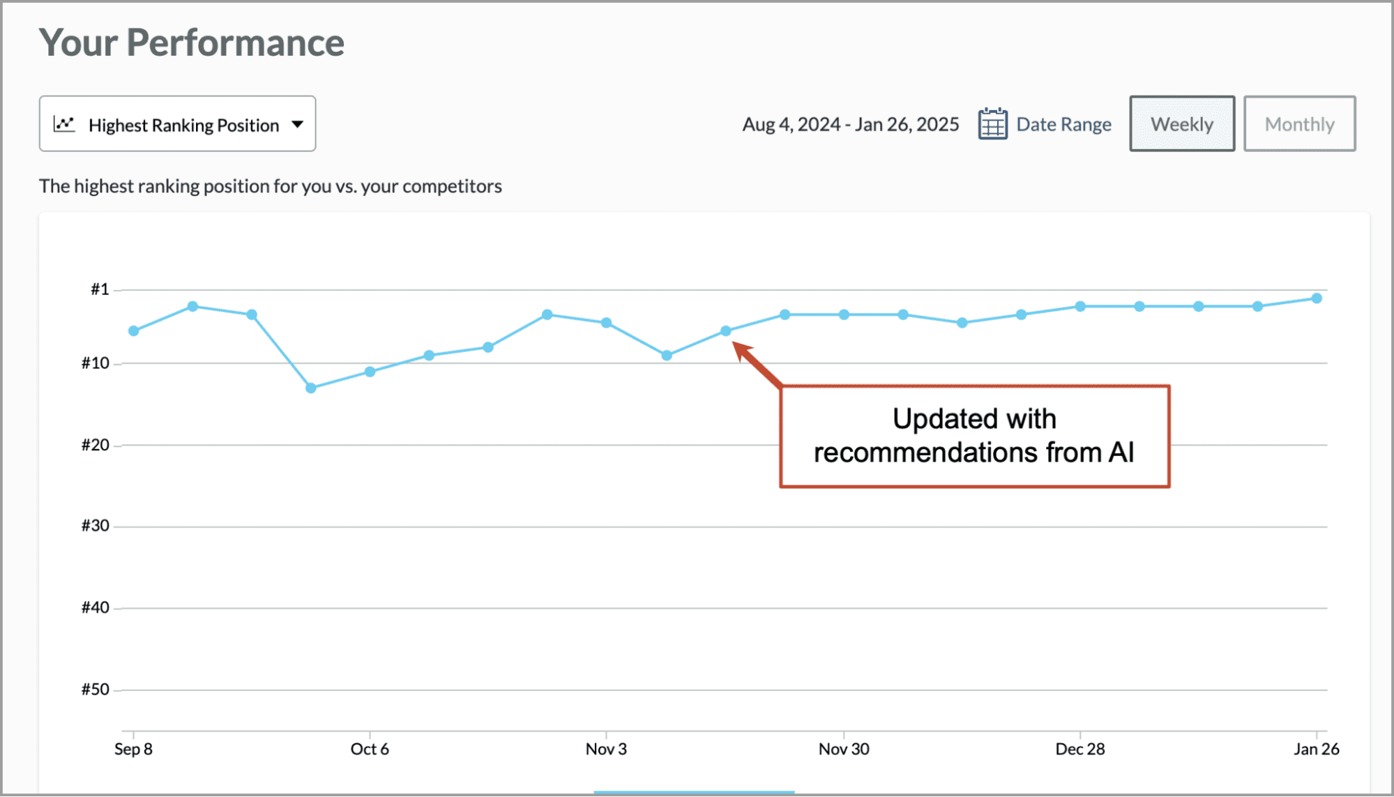 Graph showing performance ranking trends from Sep 8 to Jan 26. A line chart indicates improvement, with a note reading "Updated with recommendations from AI.