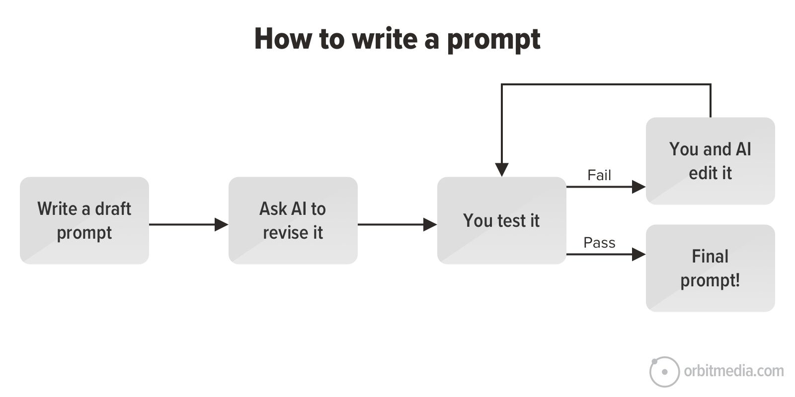 Flowchart titled "How to write a prompt" showing a process: write a draft, ask AI to revise, test it, edit if failed, or finalize if passed.